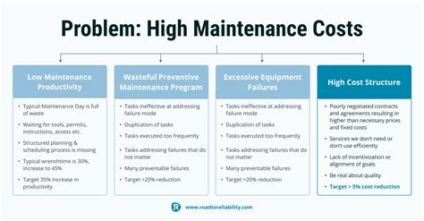 Maintenance and Repair Costs